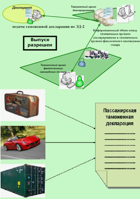 Таможенное декларирование товаров перемещаемых физическими лицами через брокера