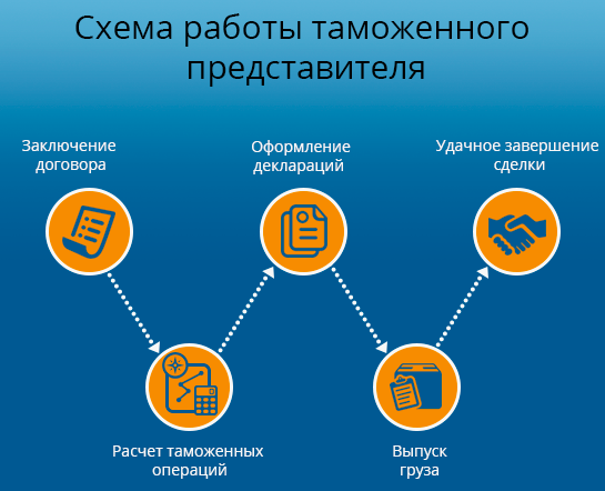 Затаможка через брокера