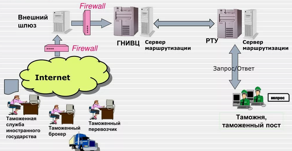 Затаможка экспорт из России в СНГ