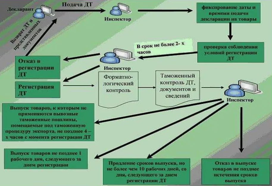 Затаможка экспорт из России в СНГ