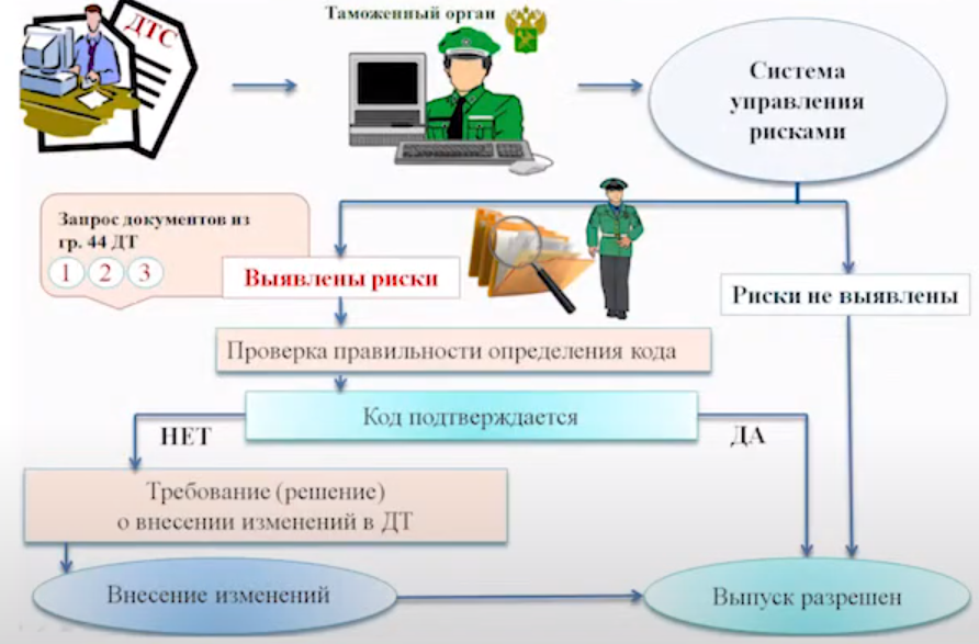 Помощь таможенного брокера  по классификации товаров