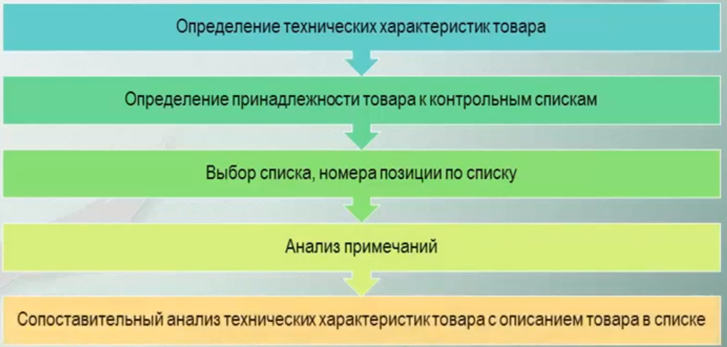 Оформление товара при затаможке