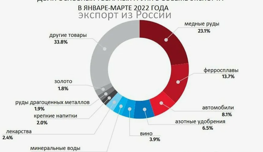 Затаможка мебели из России в Грузию