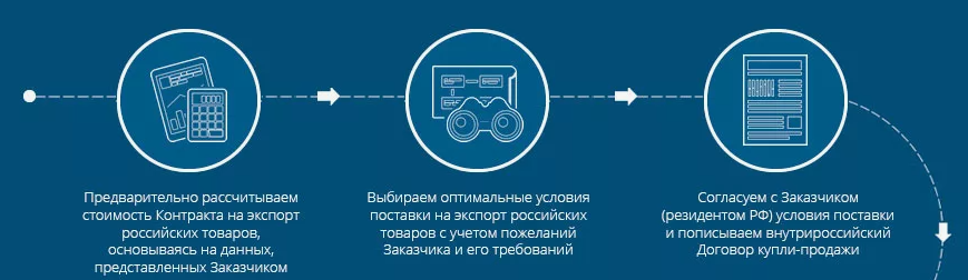 Контракт для таможенного оформления