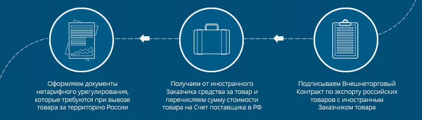 Контракт для таможенного оформления