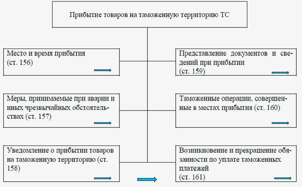 Затаможка экспорт из России в СНГ
