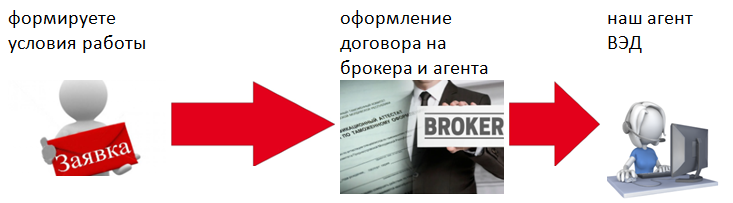 Таможенное оформление через агента ВЭД