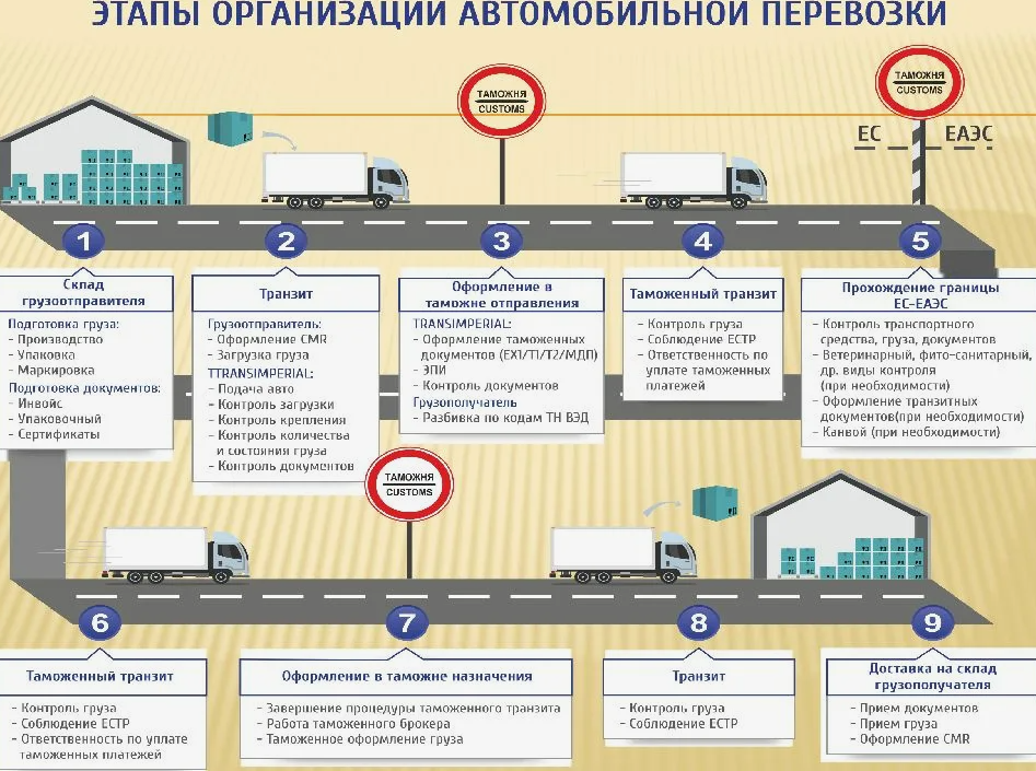 Затаможка экспорт из России в СНГ
