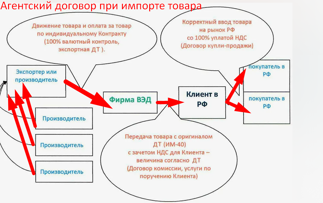 Агентский договор при растаможке товара