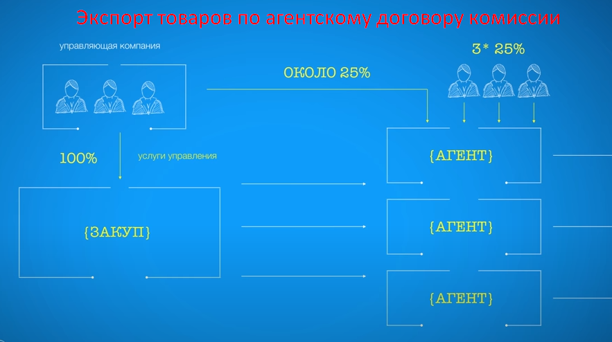 Таможенное оформление цветов при импорте в России из Китая