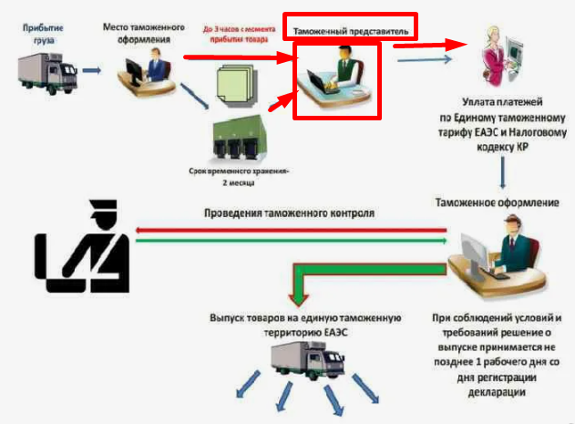 Таможенное декларирование товаров перемещаемых физическими лицами через брокера