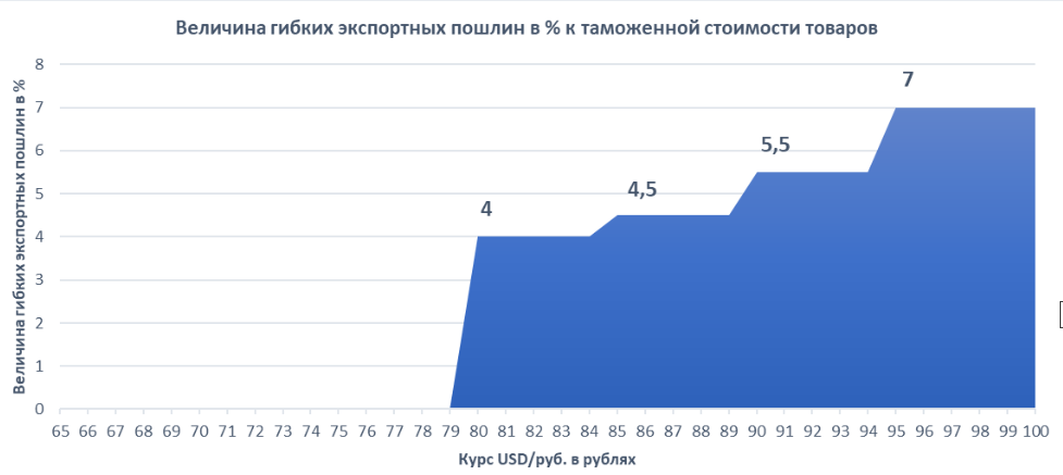 Затаможка сырьевых товаров