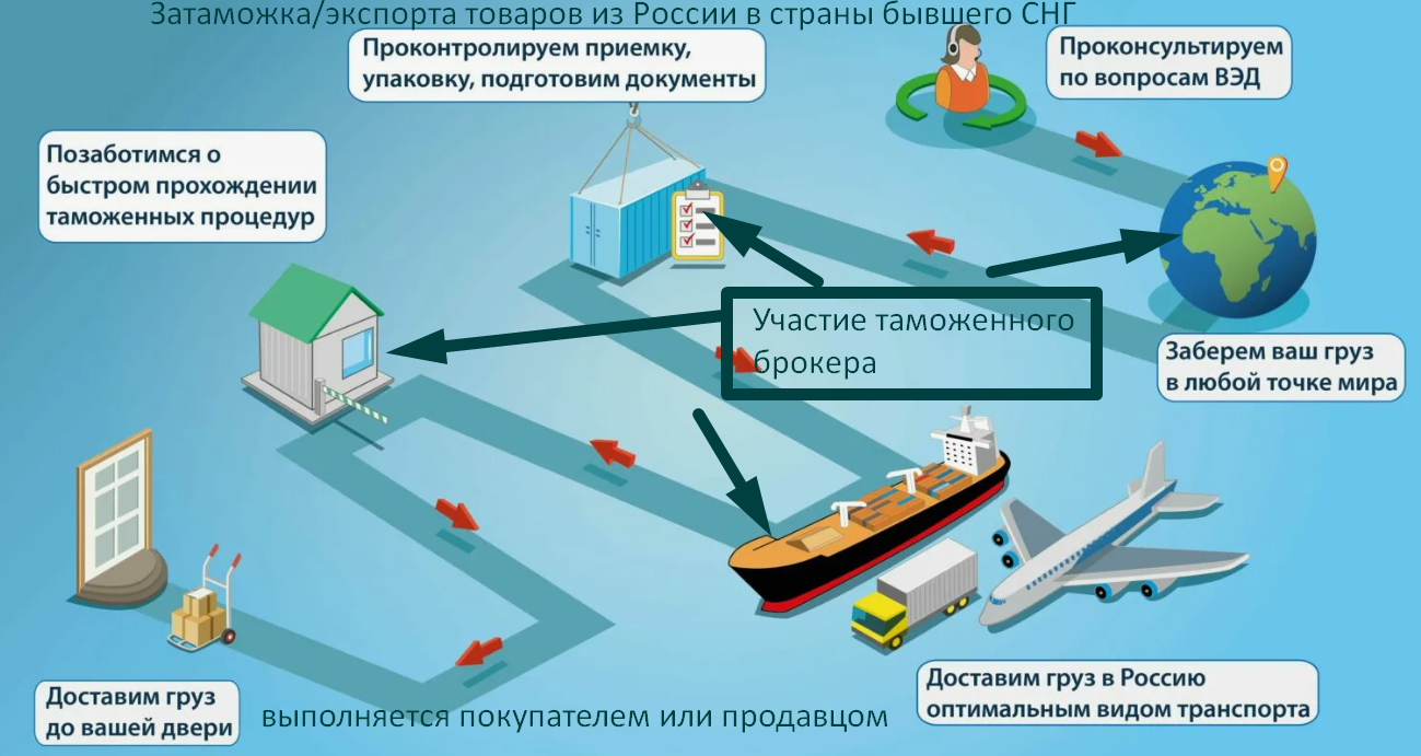 Затаможка экспорт из России в СНГ