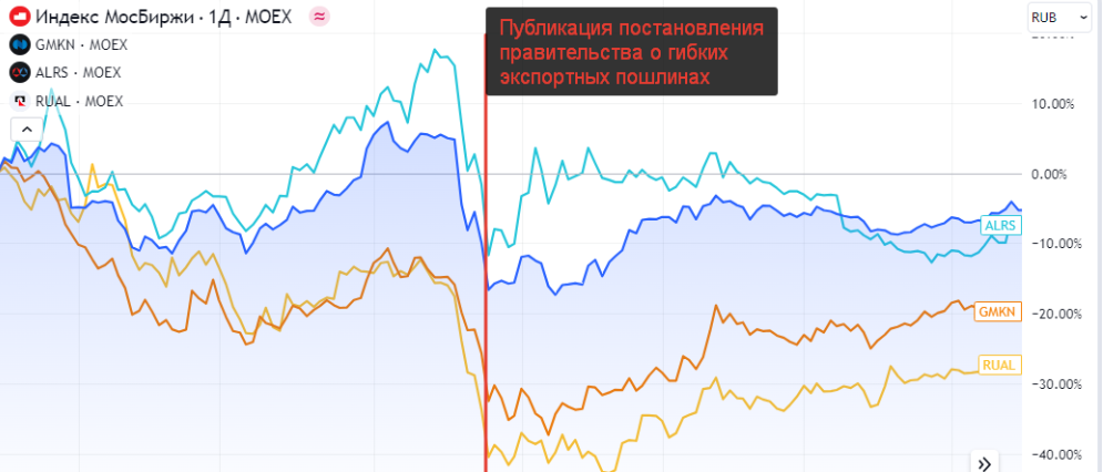 Затаможка сырьевых товаров