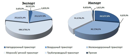 Таможенное оформление авиаперевозок во Внуково
