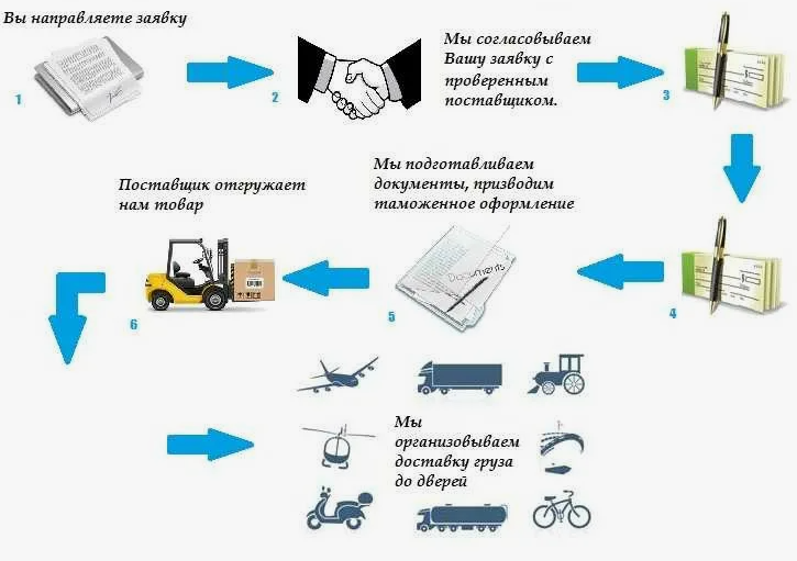 Затаможка и экспорт пластика из России в Таджикистан, Узбекистан, Грузию, Азербайджан и Туркменистан