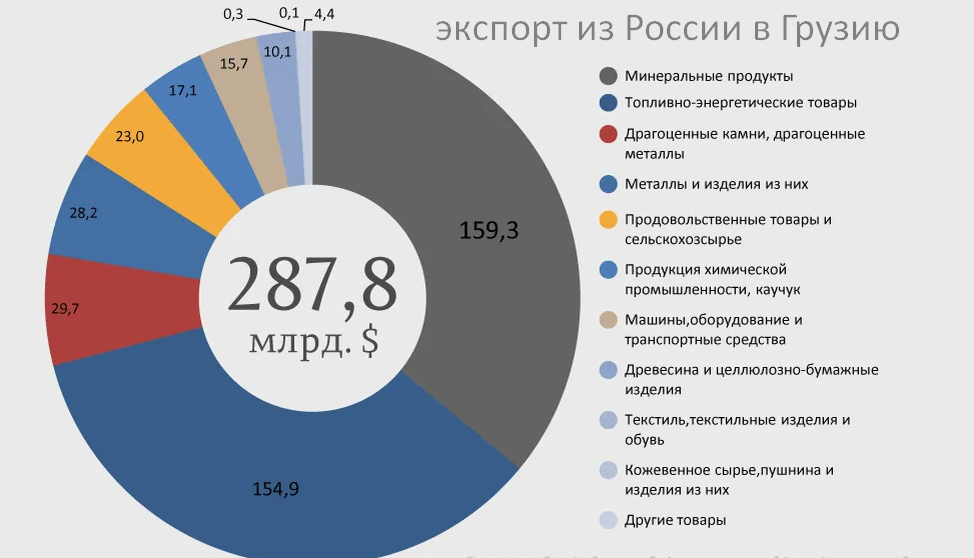 Потребность на 2023 год. Структура российского экспорта 2020.