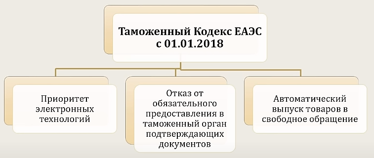 Таможенное оформление в ЕАЭС