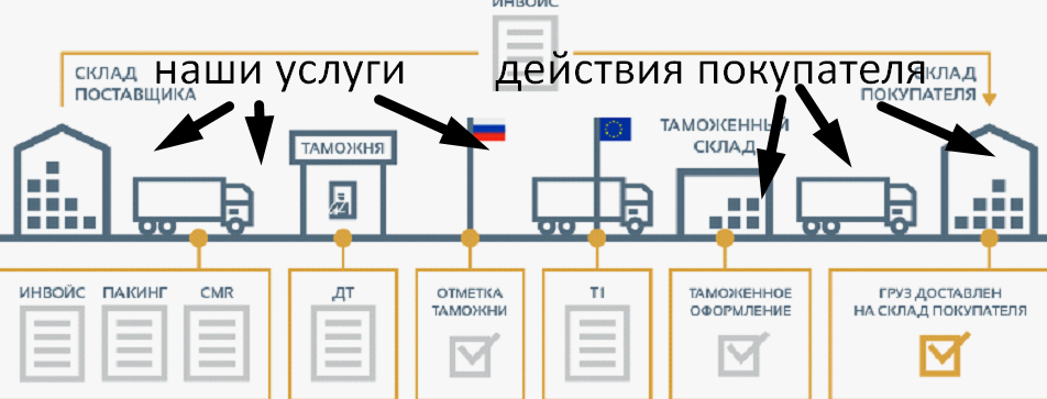 Затаможка и экспорт пластика из России в Таджикистан, Узбекистан, Грузию, Азербайджан и Туркменистан