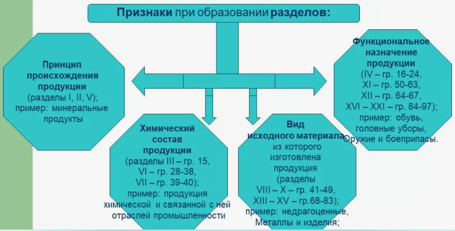 Таможенные коды страны происхождения. Единая Товарная номенклатура внешнеэкономической деятельности. Единая Товарная номенклатура внешнеэкономической деятельности ЕАЭС. Структура ЕАЭС. Структура товарного кода тн ВЭД.