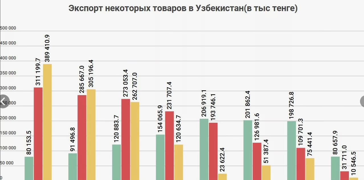 Растаможка грузов из Узбекистана